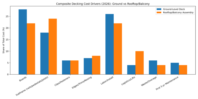 Composite Decking Cost 2026: 12 Drivers Most Quotes Skip
